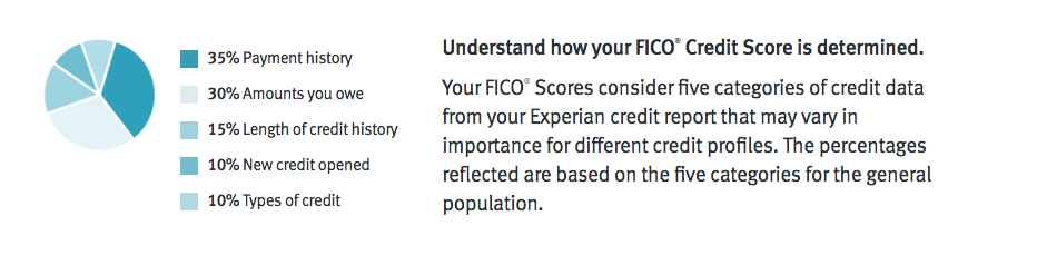 Credit Scorecard from Discover