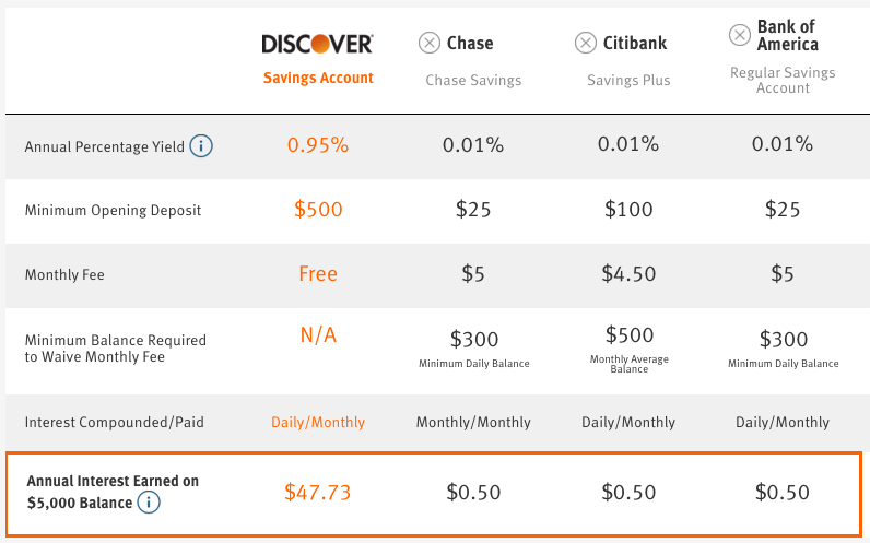 Discover Savings Account